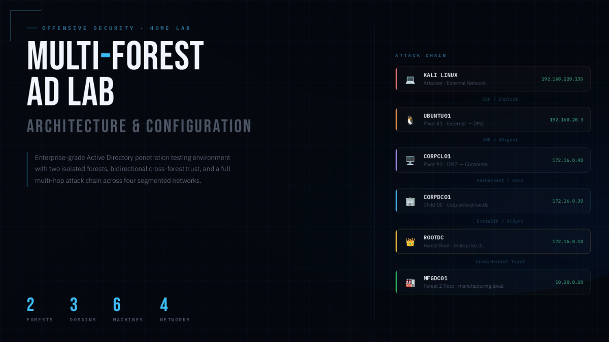 Multi-Forest Active Directory Lab